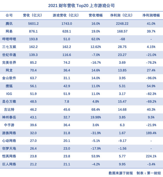 腾讯、网易、哔哩哔哩等top20上市游戏公司营收财报公布
