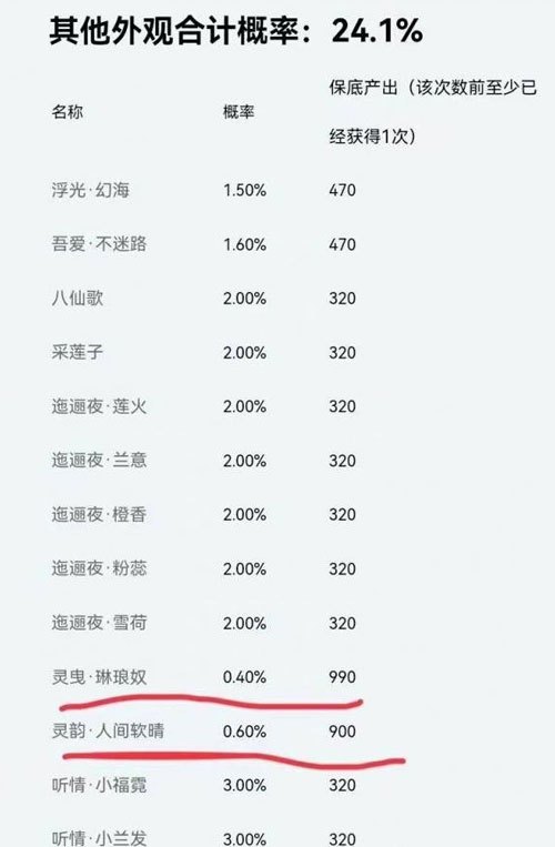 相关保底概率