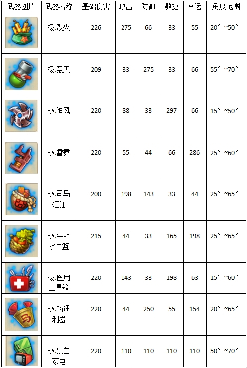 弹弹堂大冒险什么武器好用 新手强力武器推荐2025