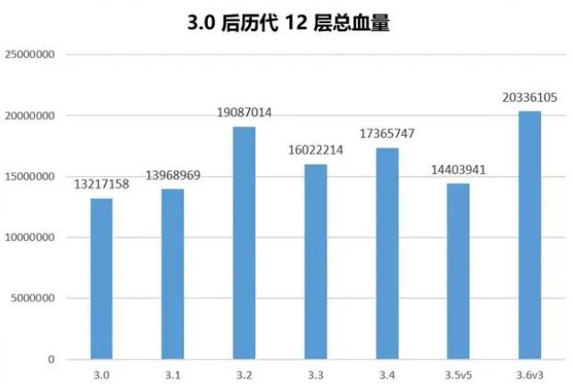 原神3.6深渊12层怪物血量1