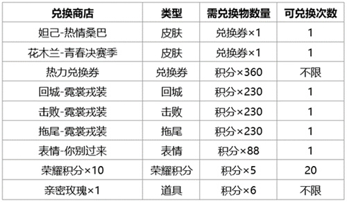 王者荣耀热力兑换券怎么获得3