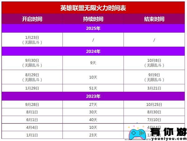 英雄联盟2025无限乱斗何时结束