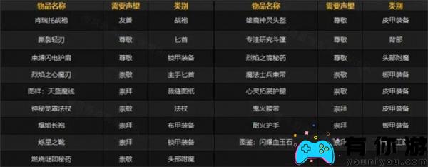 魔兽世界中的肯瑞托军需官何处可寻