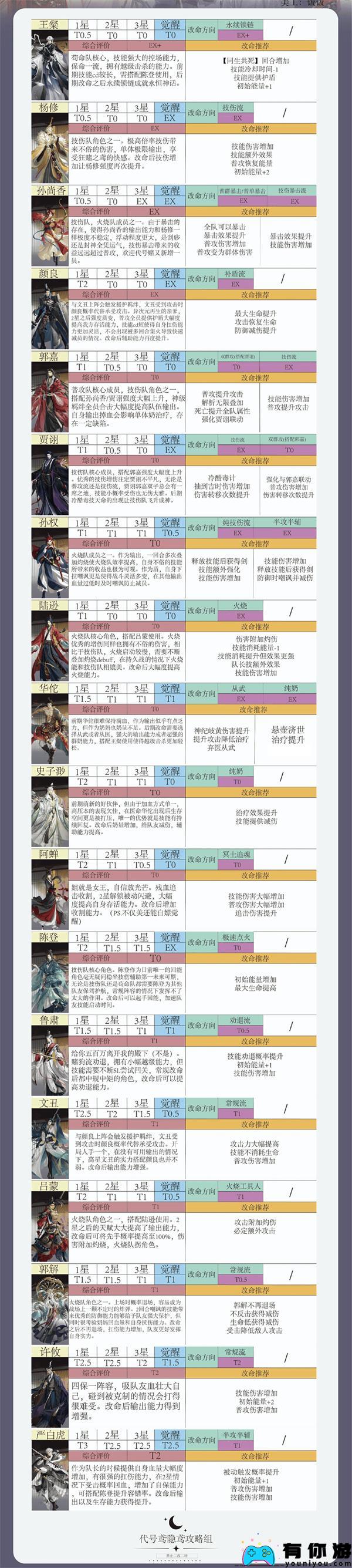 如鸢哪个角色厉害排行榜一览